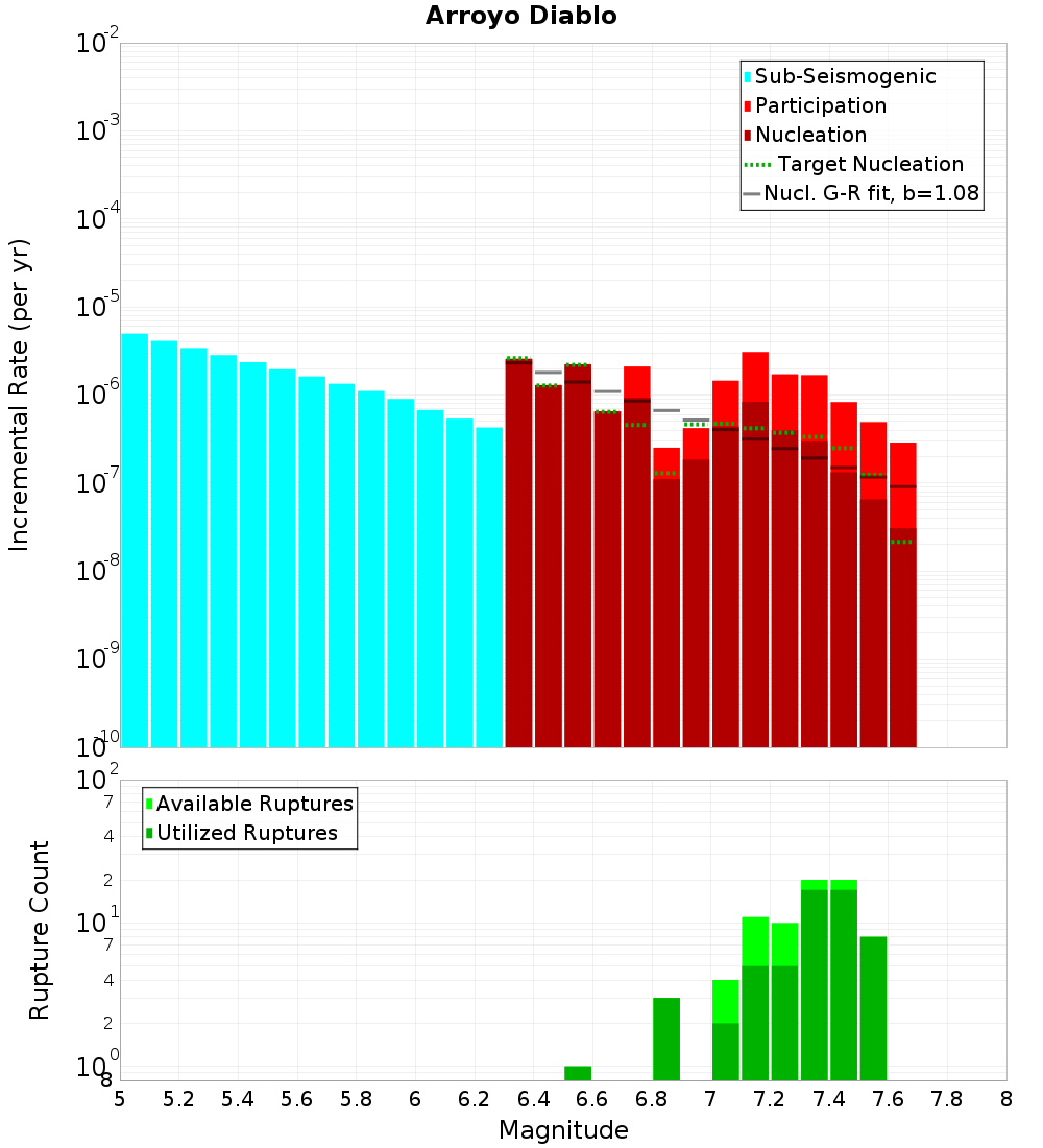 Incremental Plot