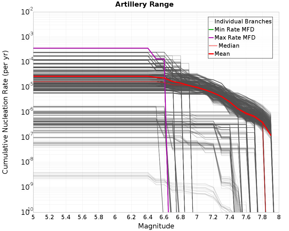 Cumulative Plot