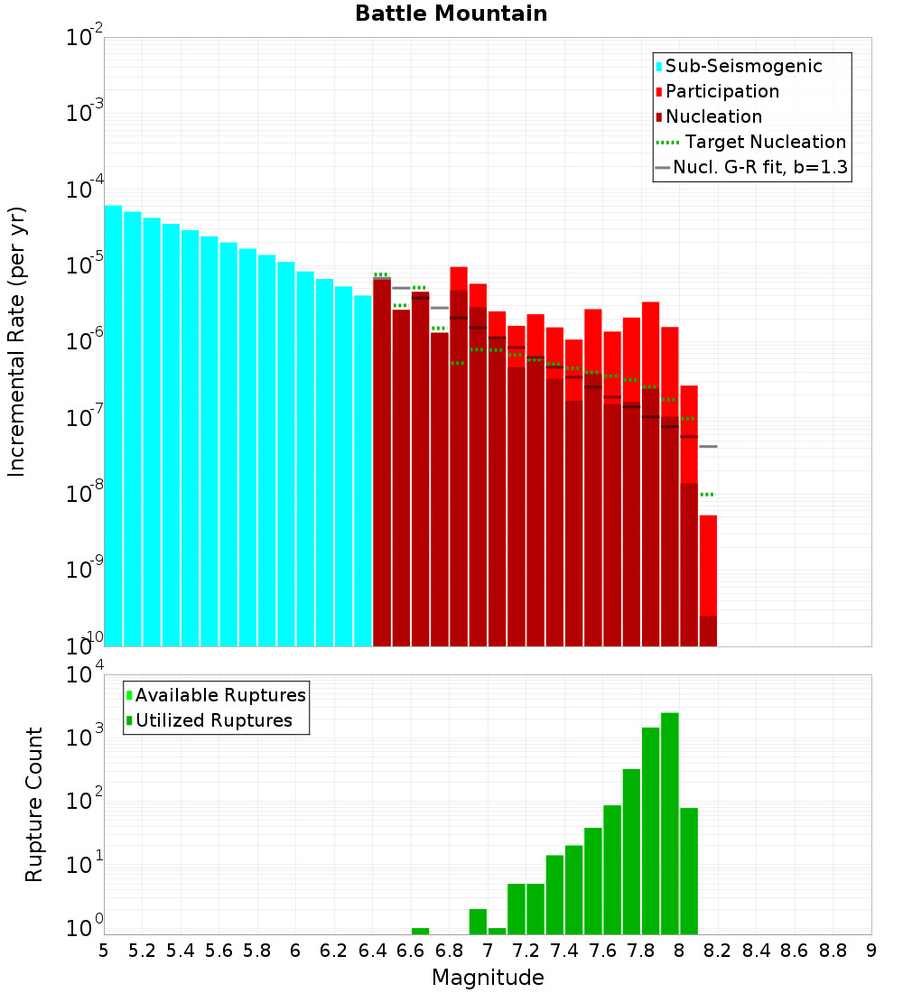 Incremental Plot