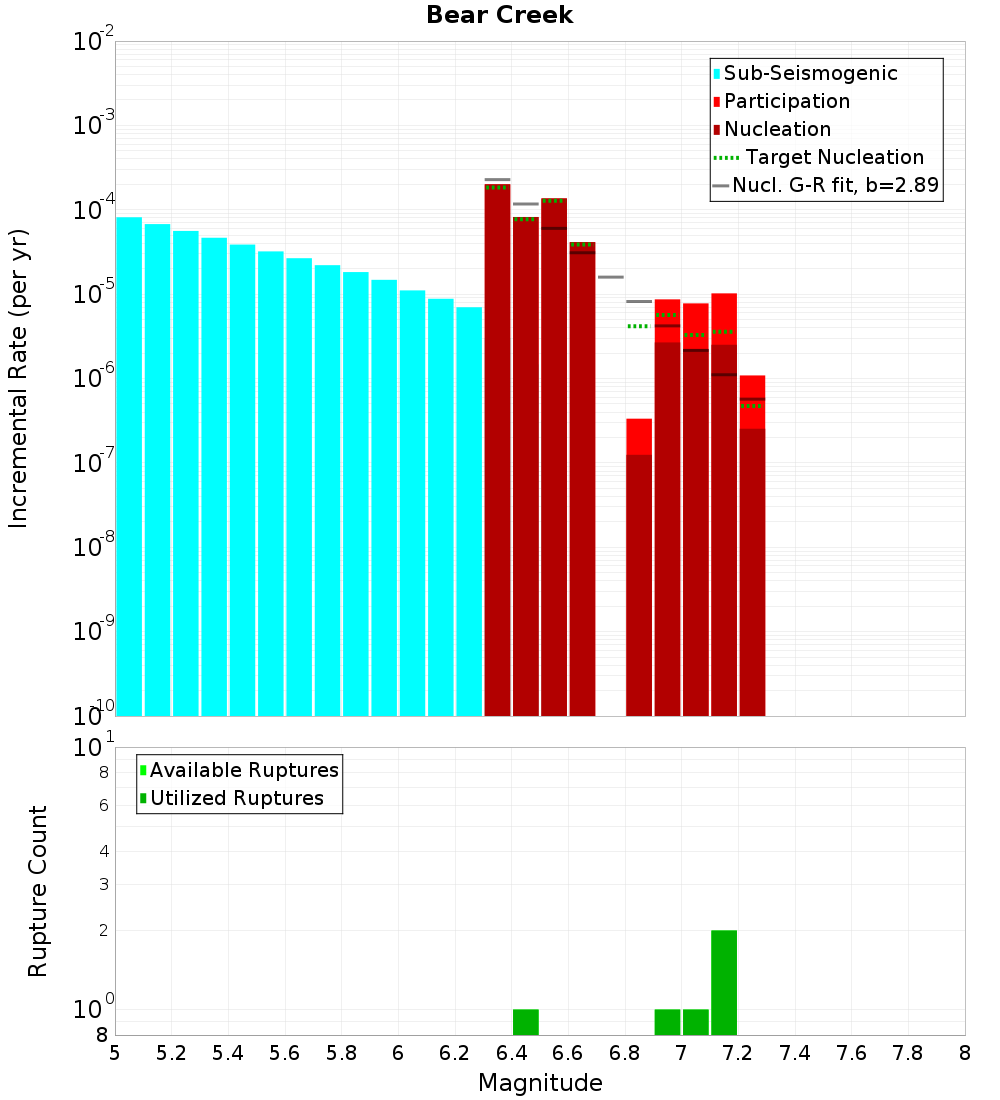 Incremental Plot