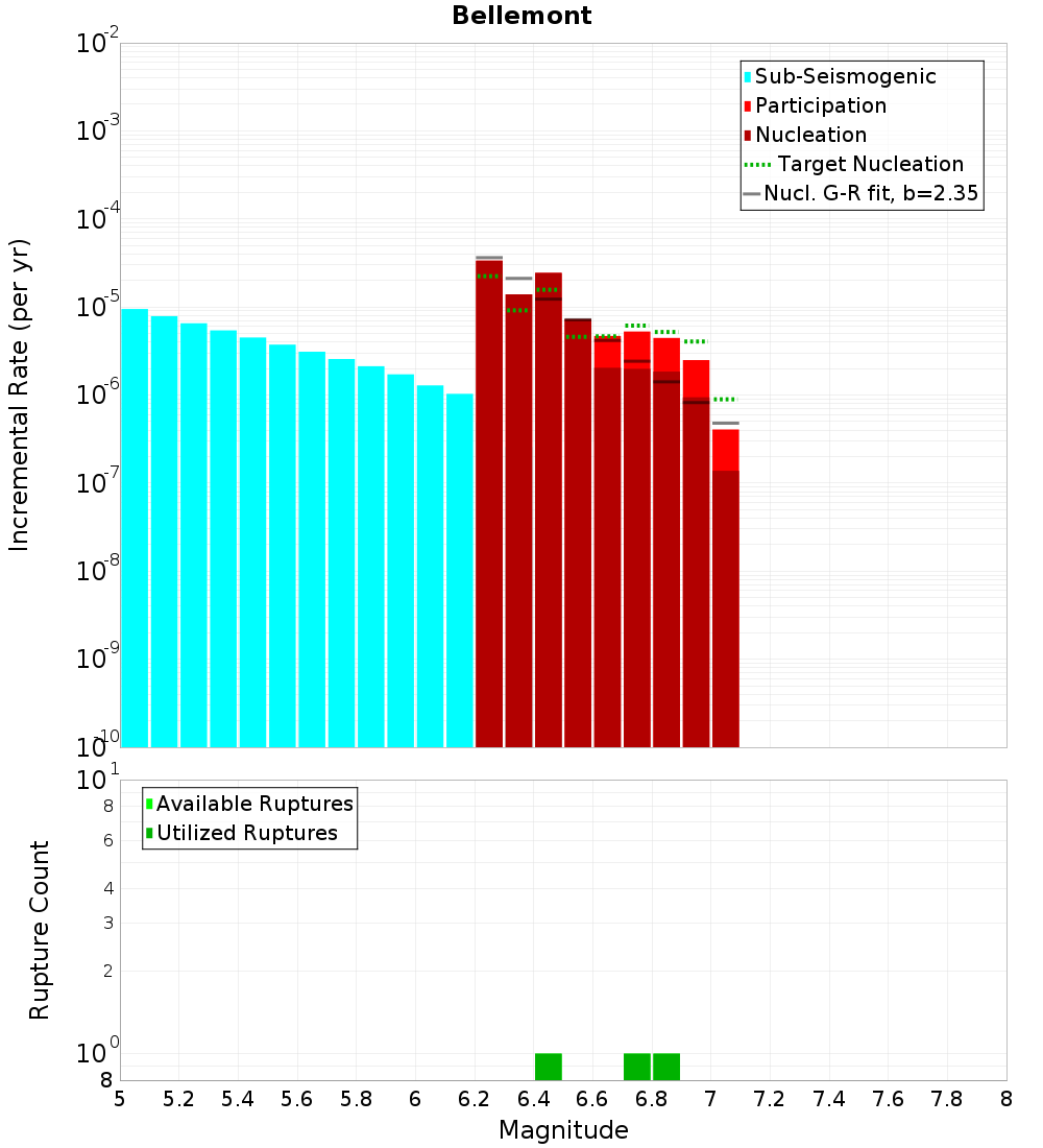 Incremental Plot