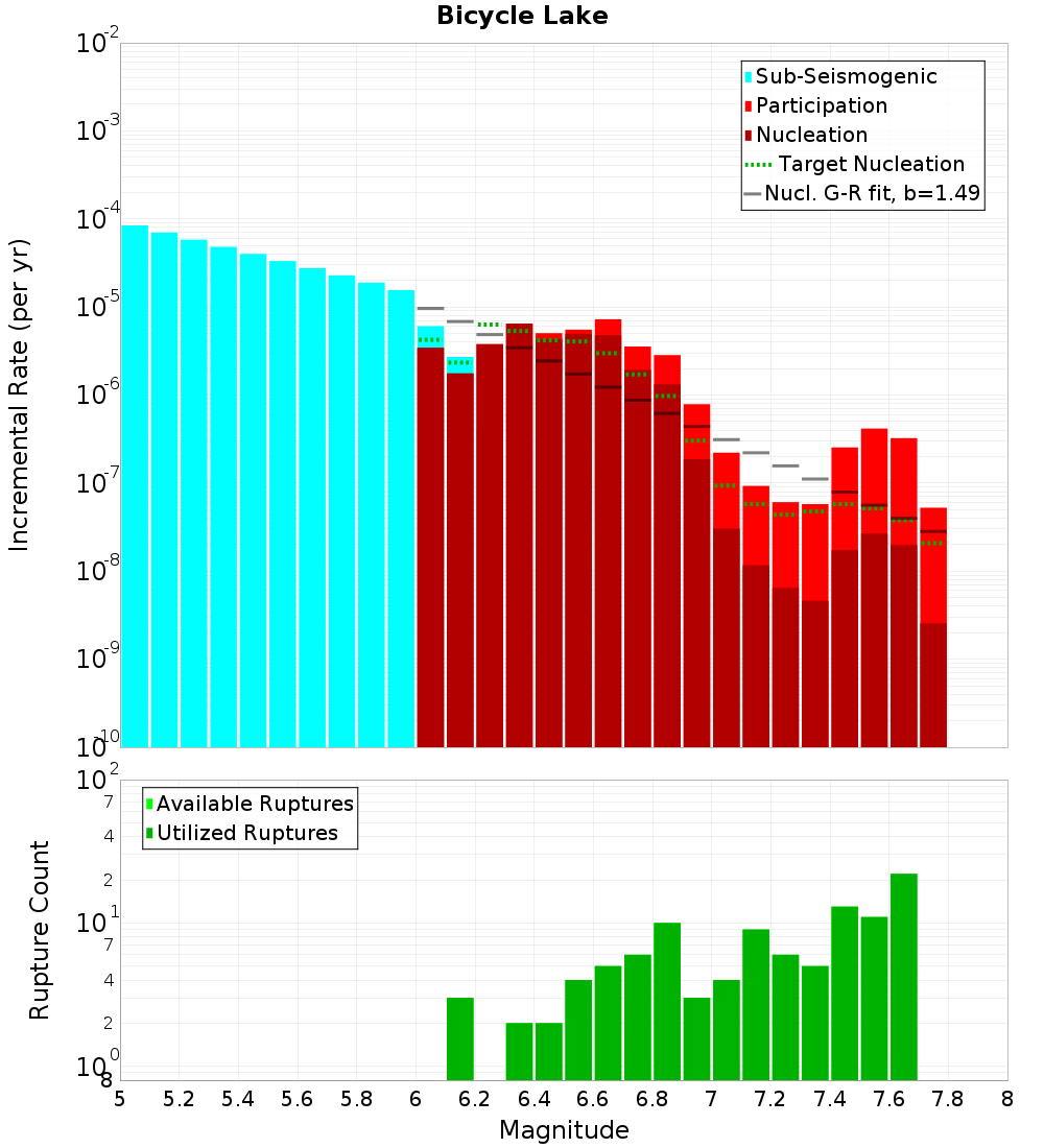 Incremental Plot
