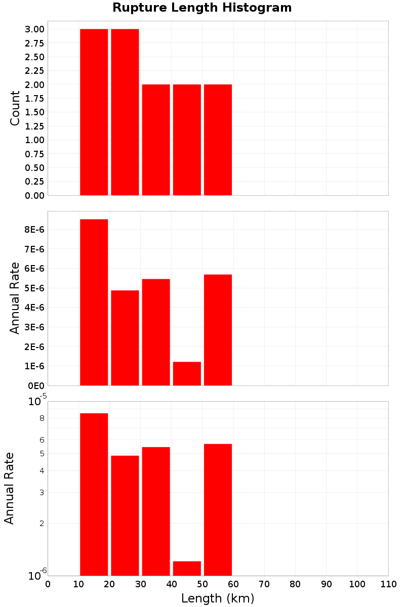 Length Hist