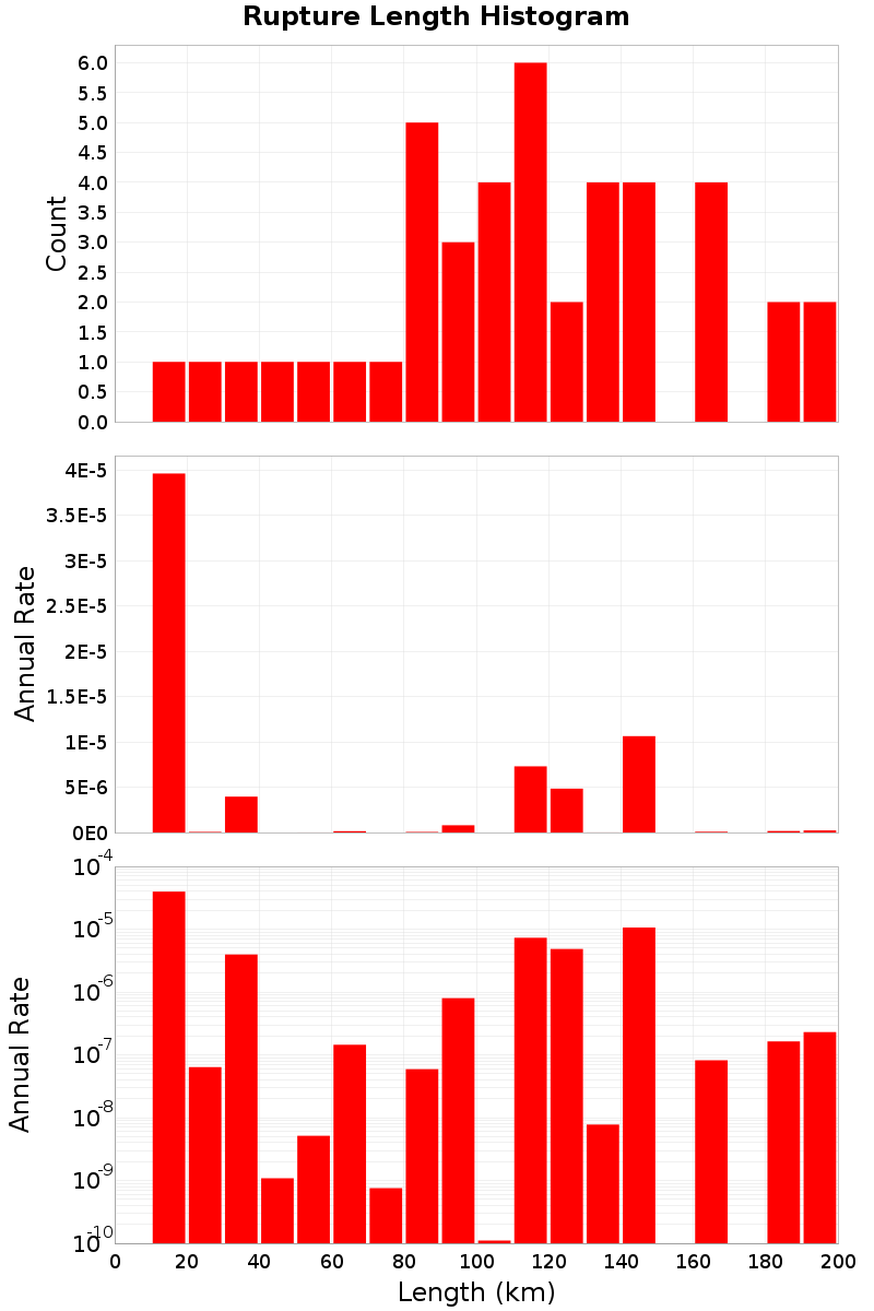 Length Hist