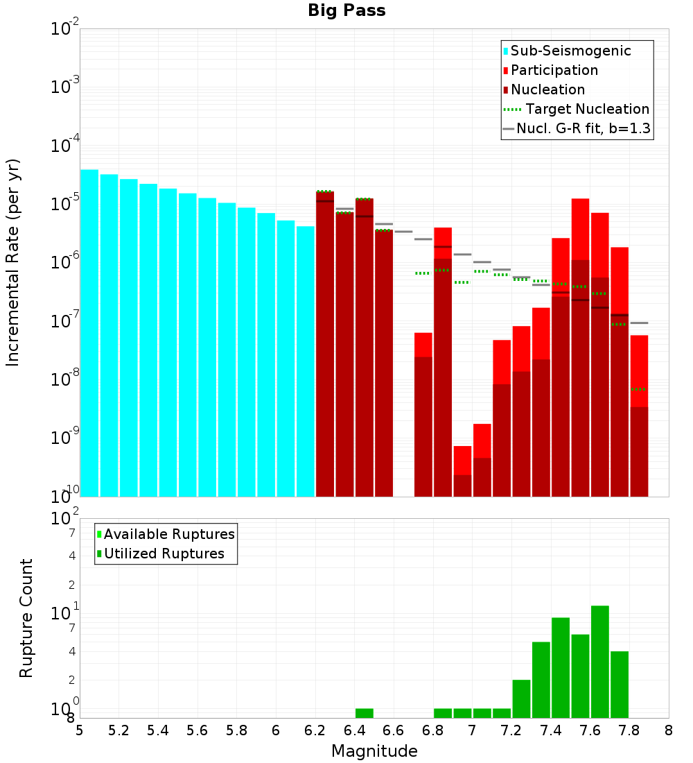 Incremental Plot