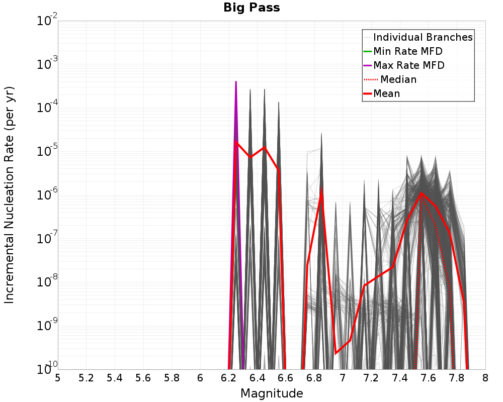 Incremental Plot