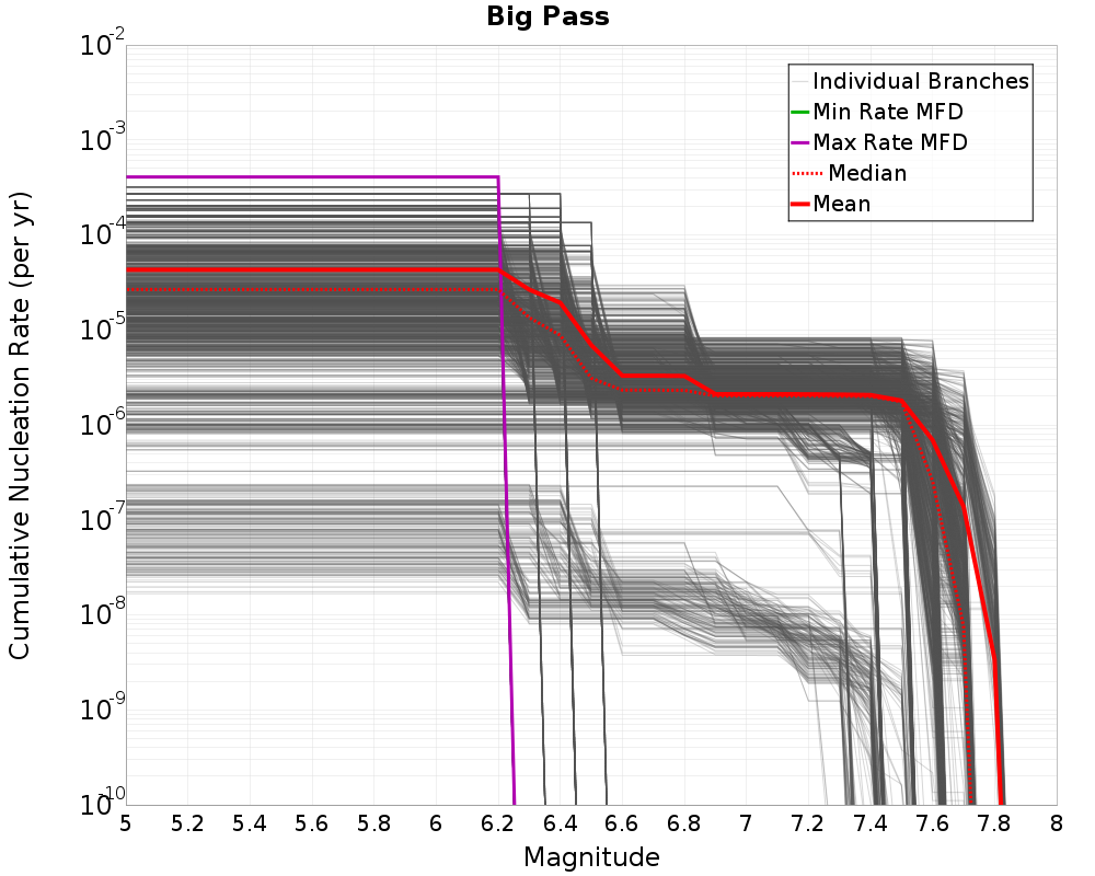 Cumulative Plot