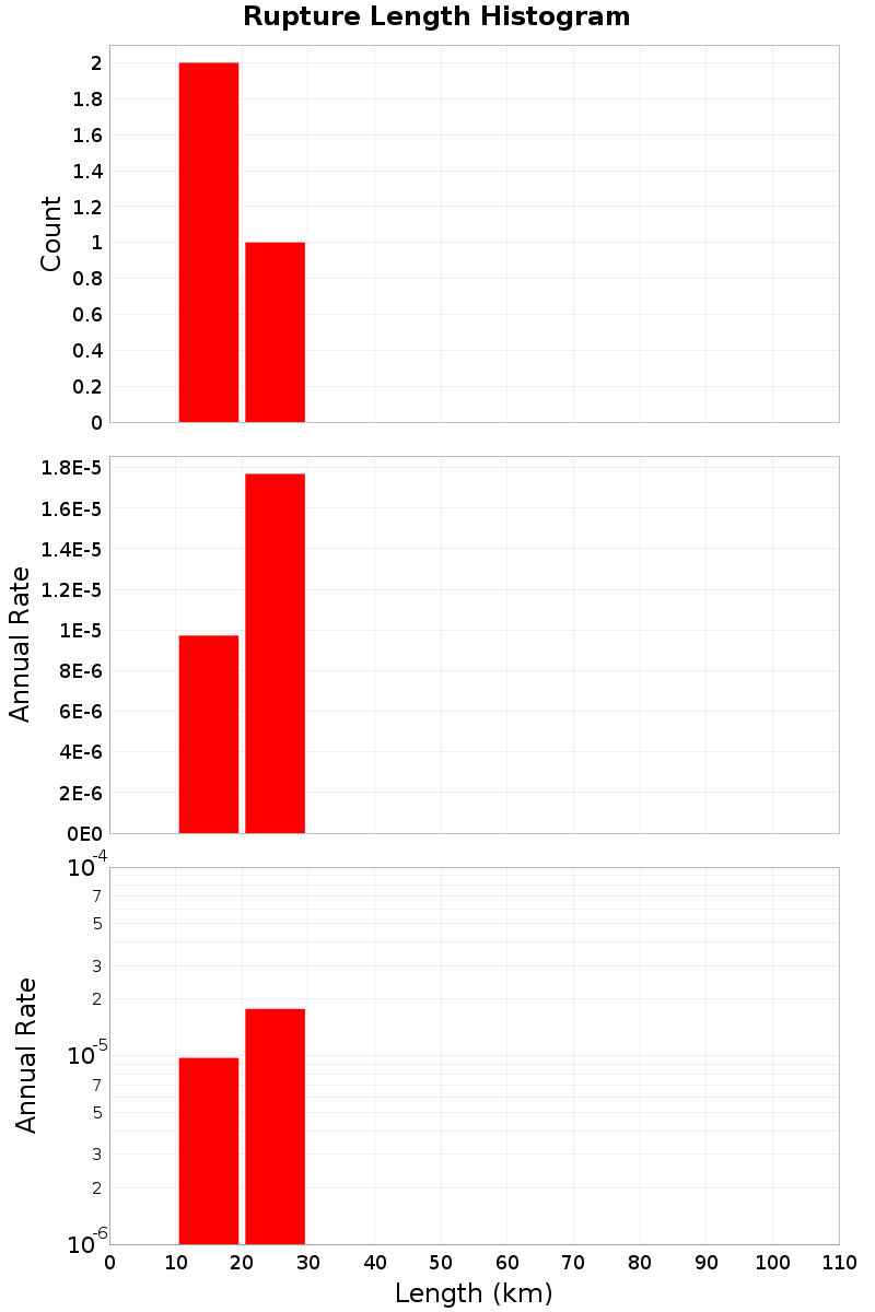 Length Hist