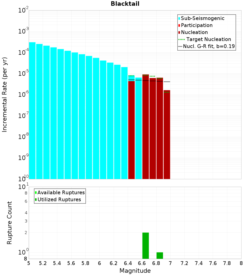 Incremental Plot