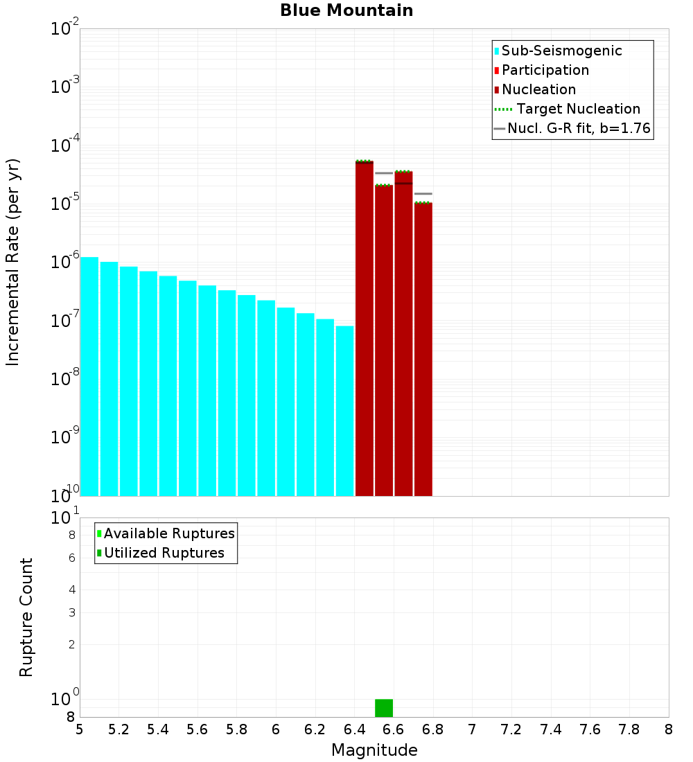 Incremental Plot