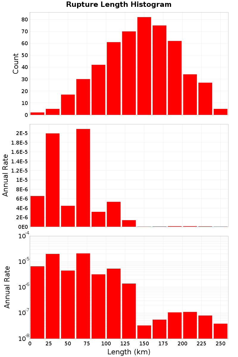 Length Hist