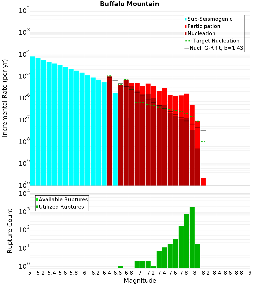Incremental Plot