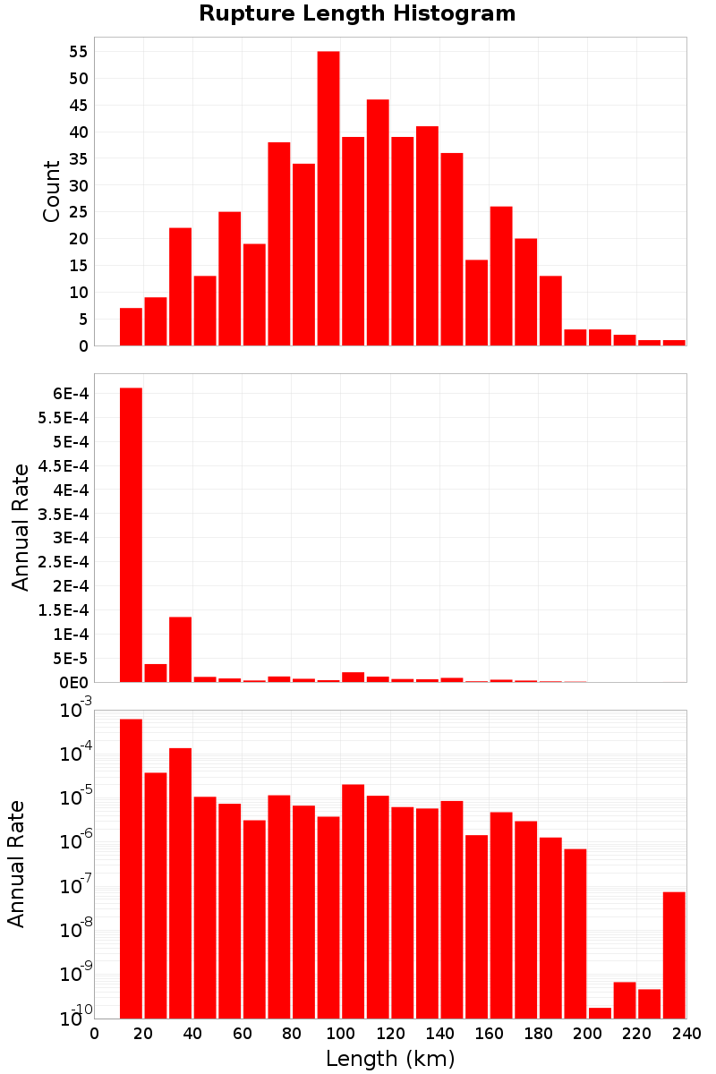 Length Hist