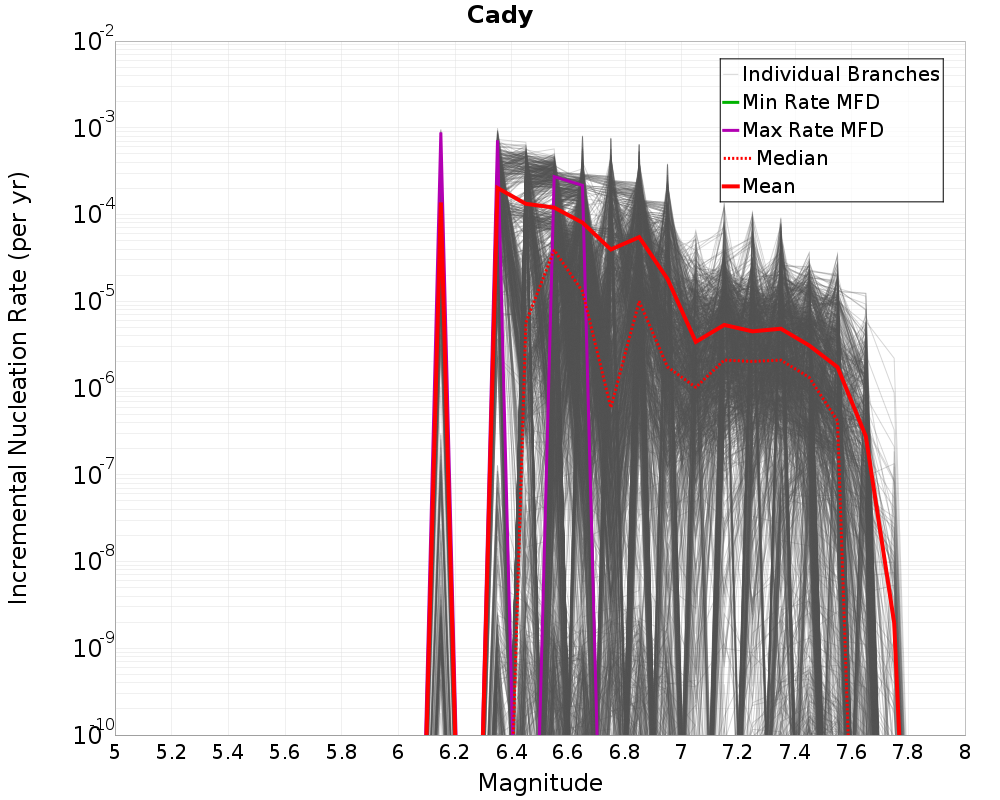 Incremental Plot