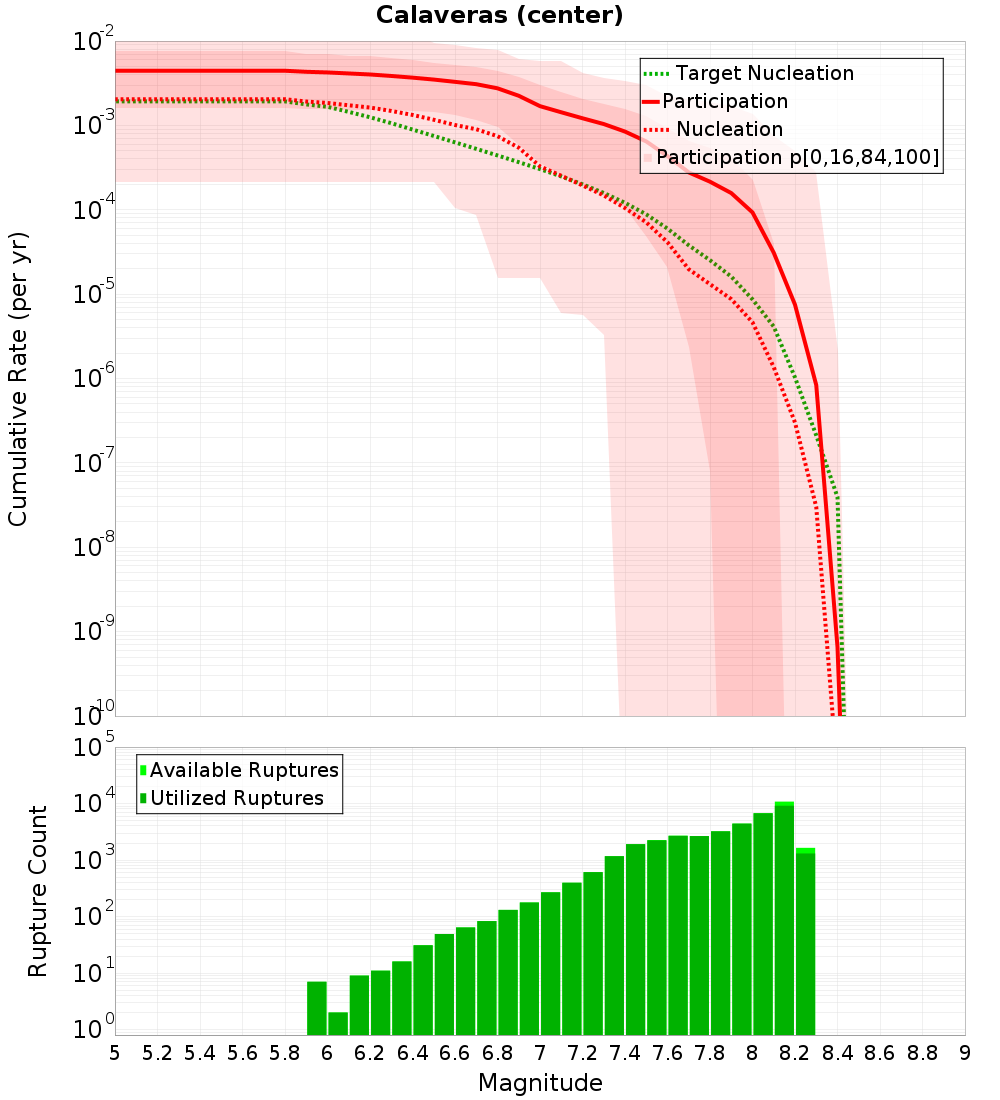 Cumulative Plot