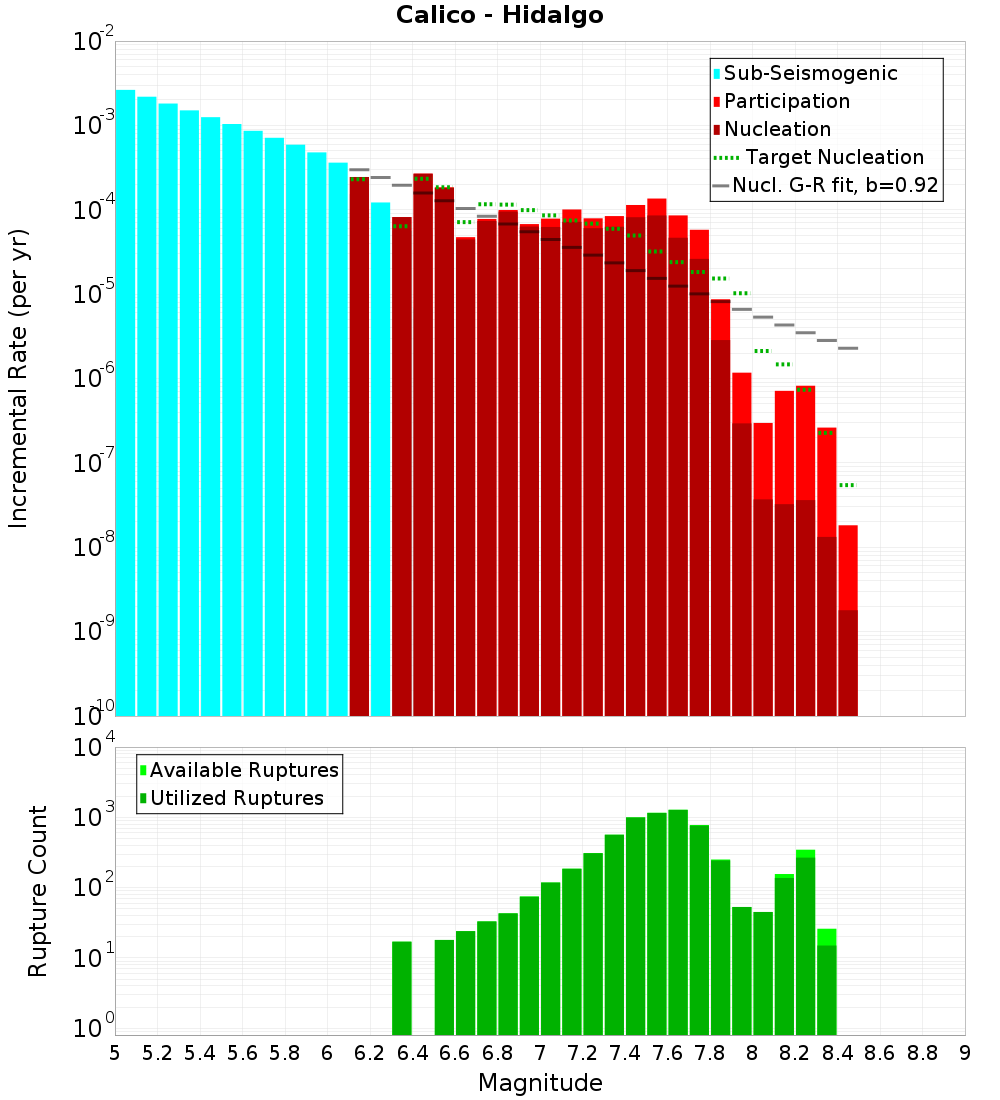 Incremental Plot