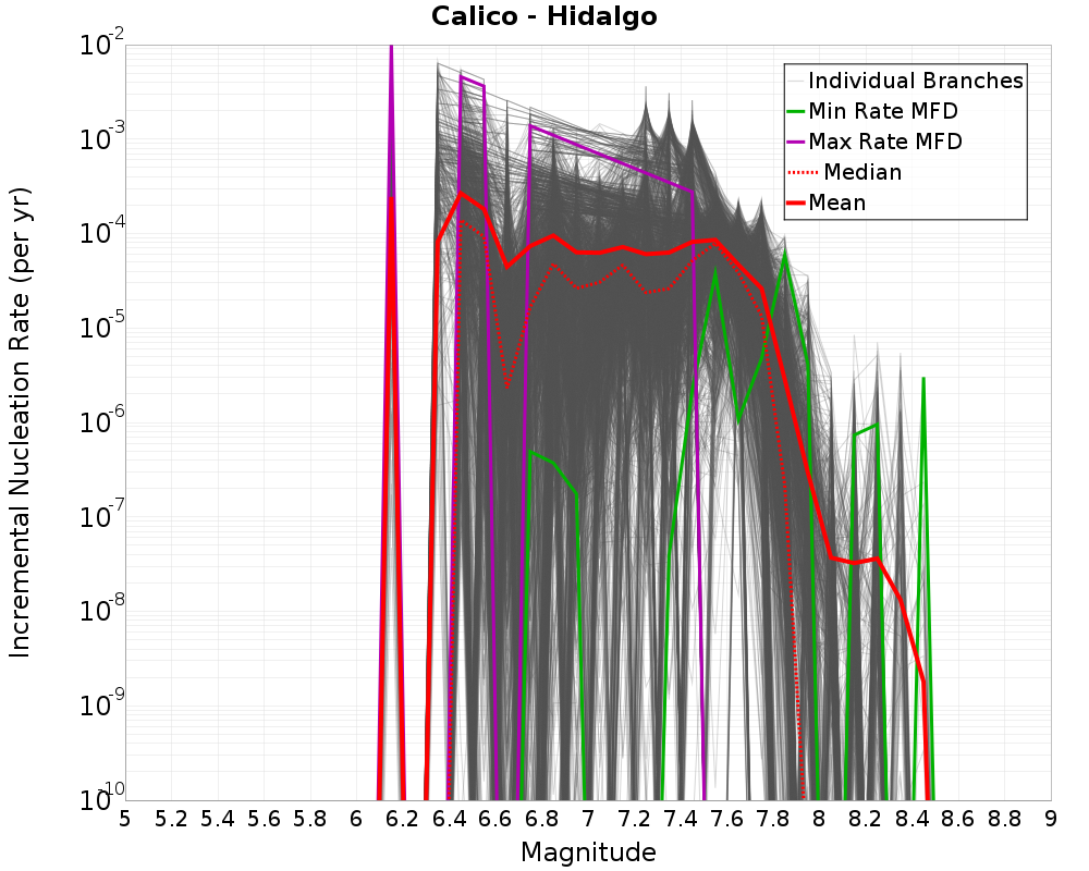 Incremental Plot