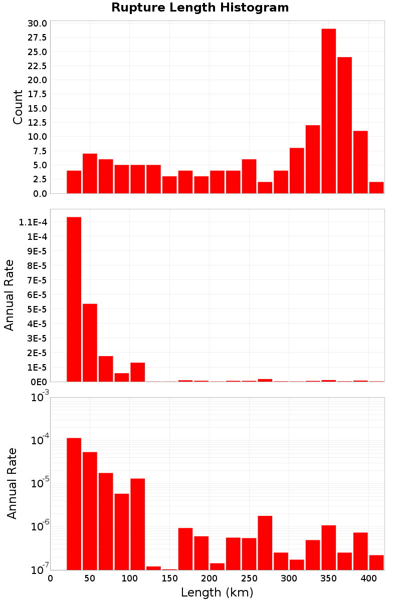 Length Hist