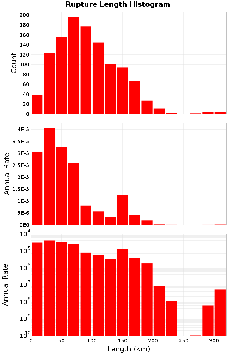 Length Hist