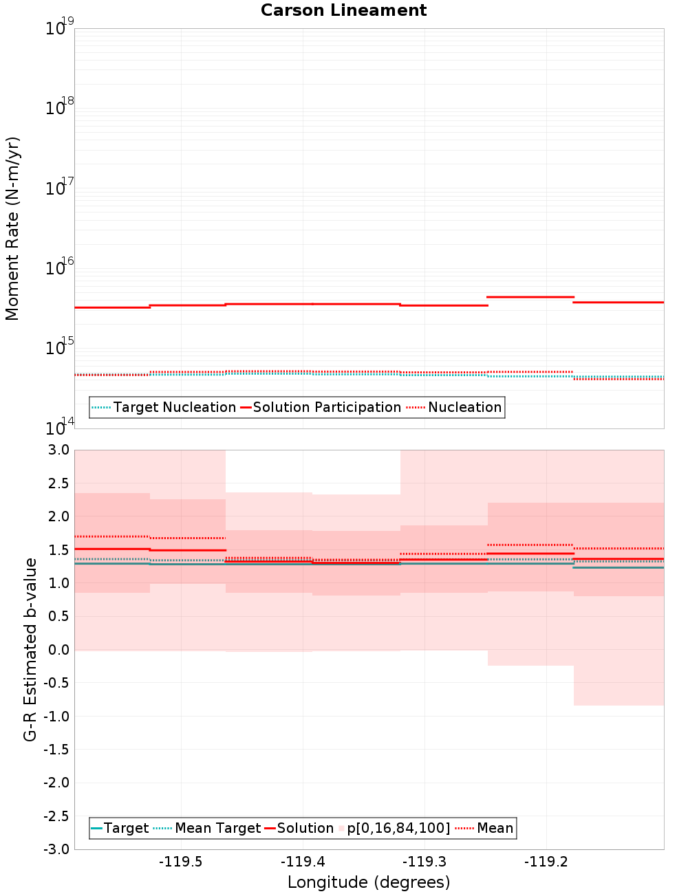 Along-strike plot