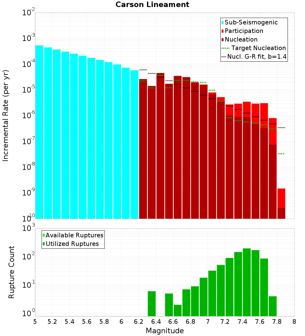 Incremental Plot