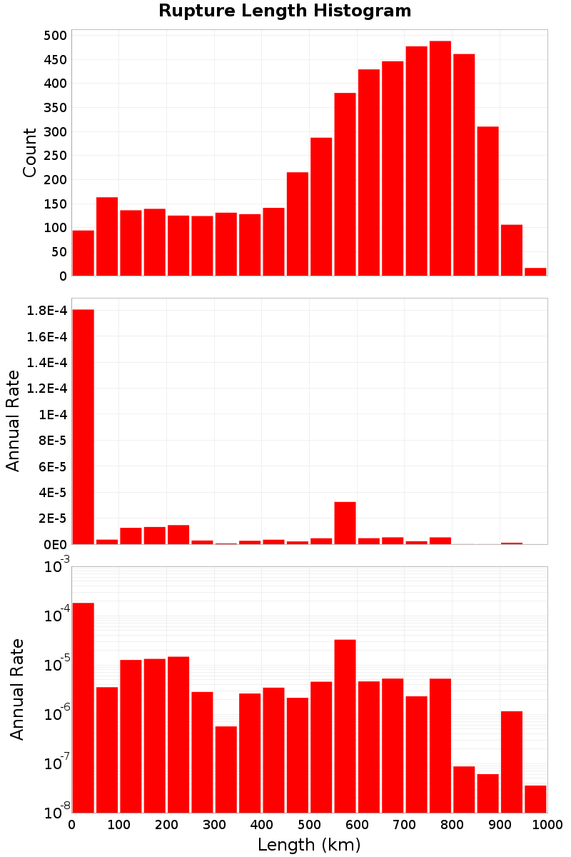 Length Hist