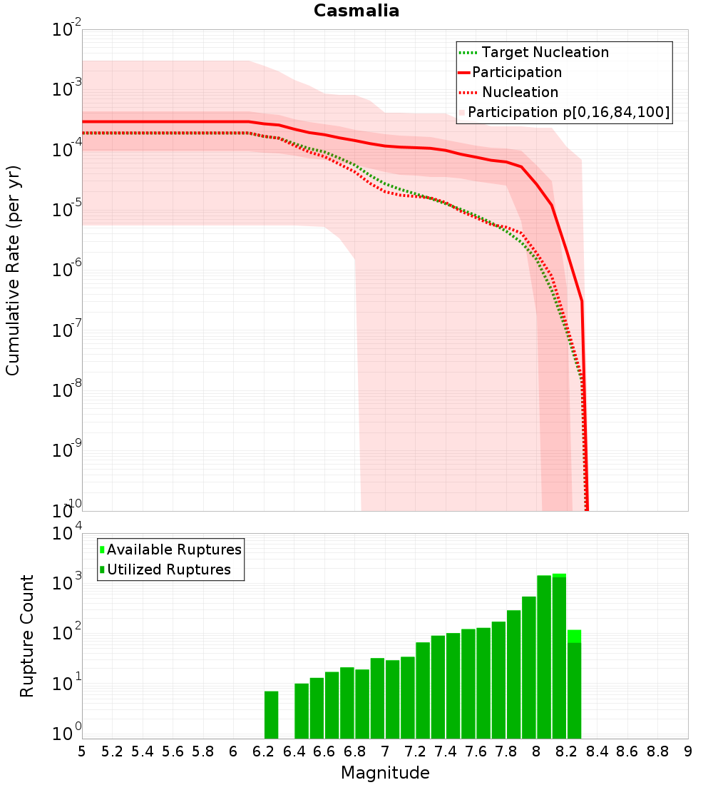 Cumulative Plot