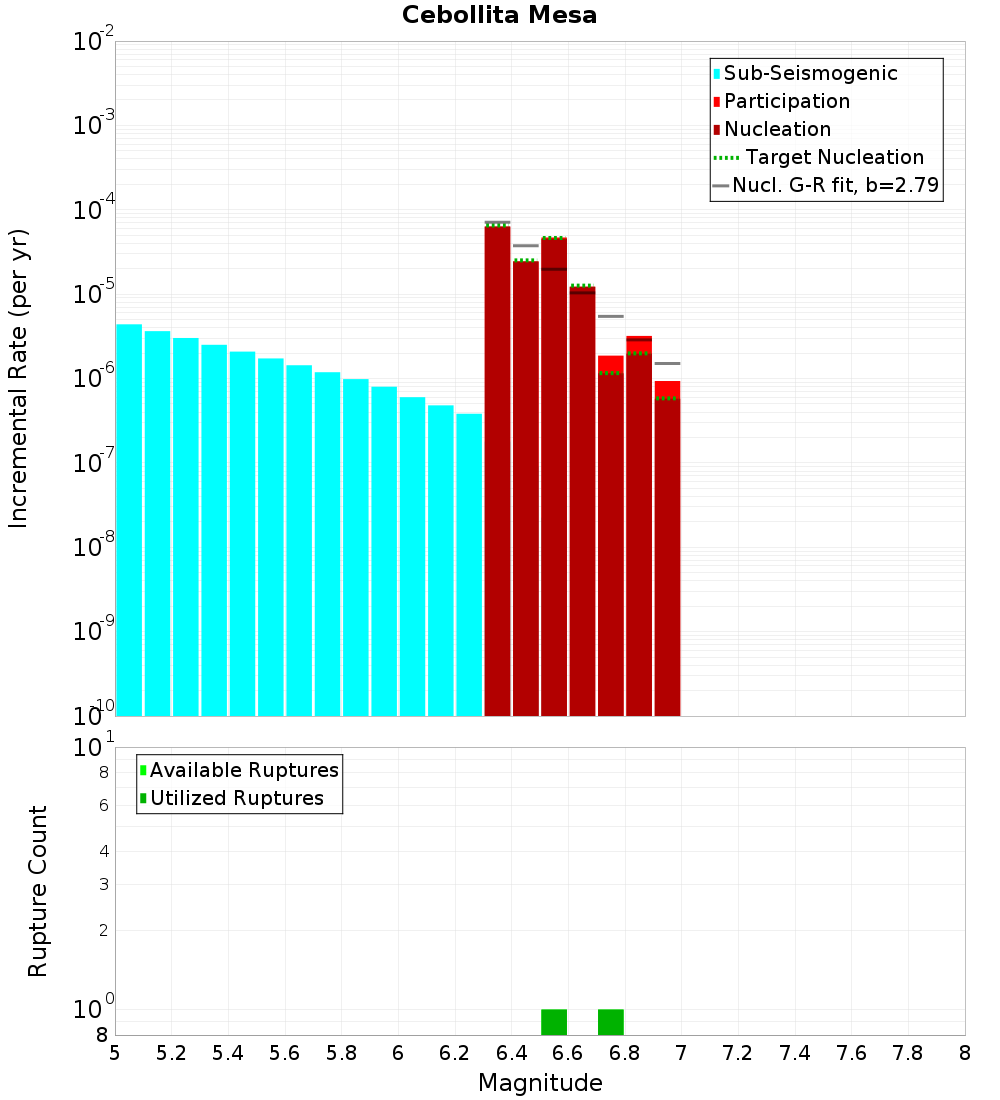 Incremental Plot