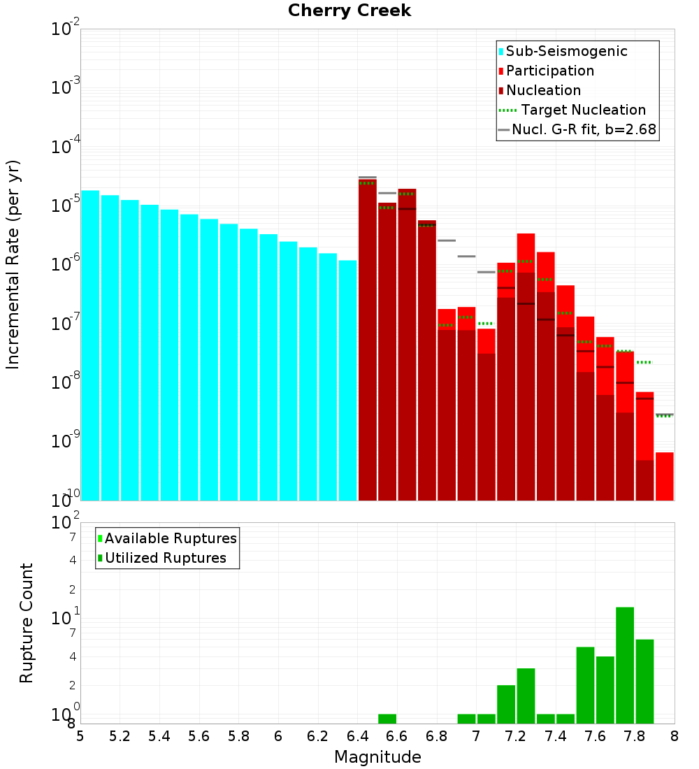 Incremental Plot