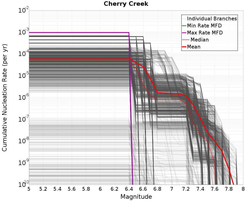 Cumulative Plot