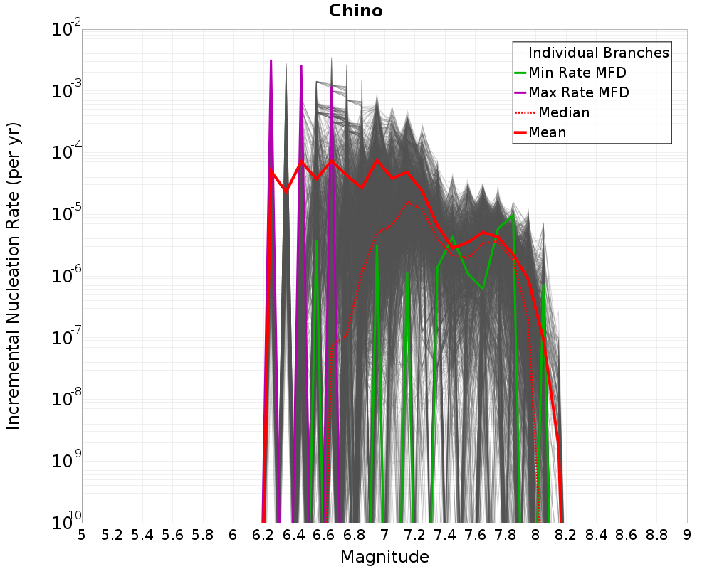 Incremental Plot