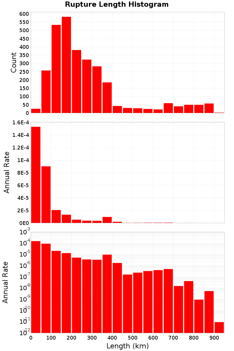 Length Hist
