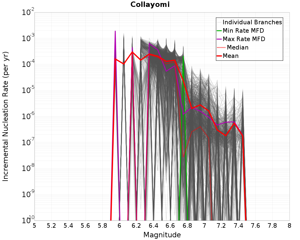 Incremental Plot