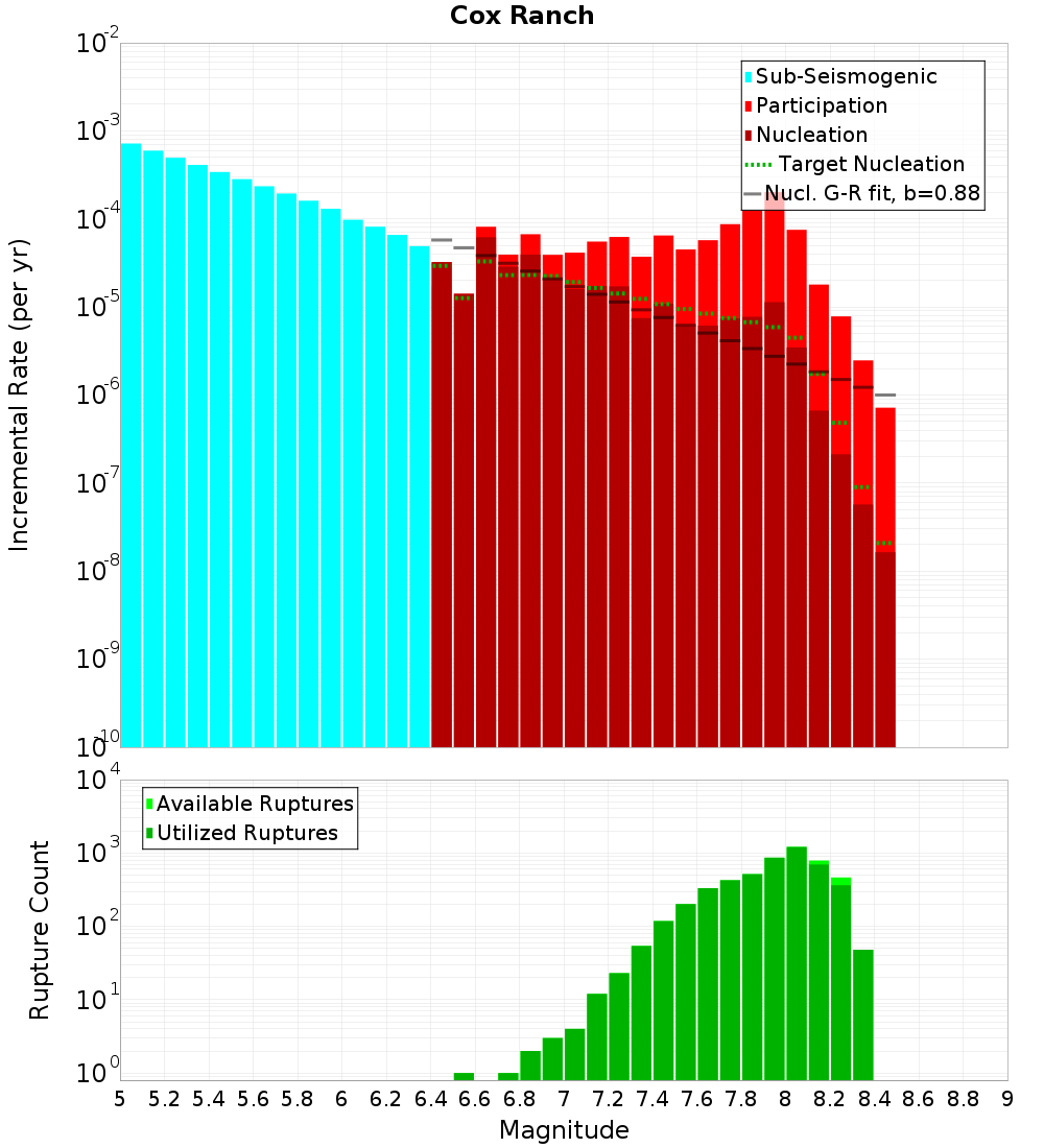 Incremental Plot