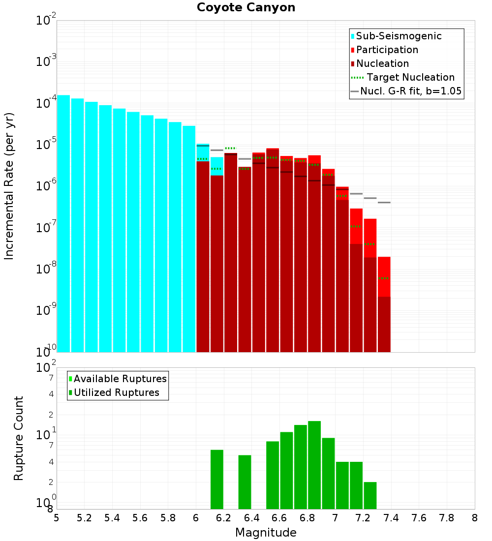 Incremental Plot