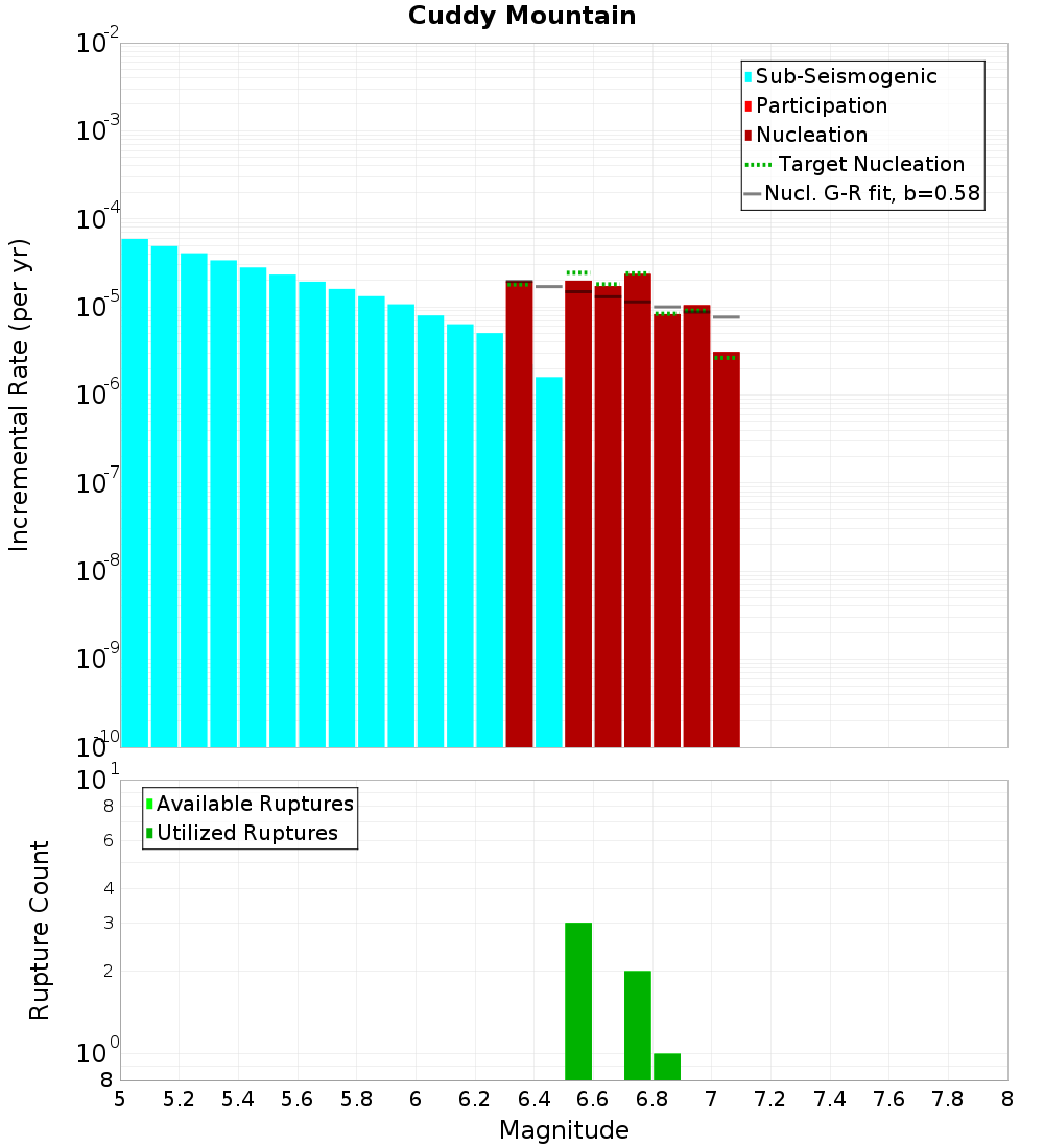 Incremental Plot