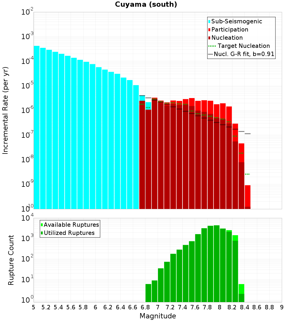 Incremental Plot