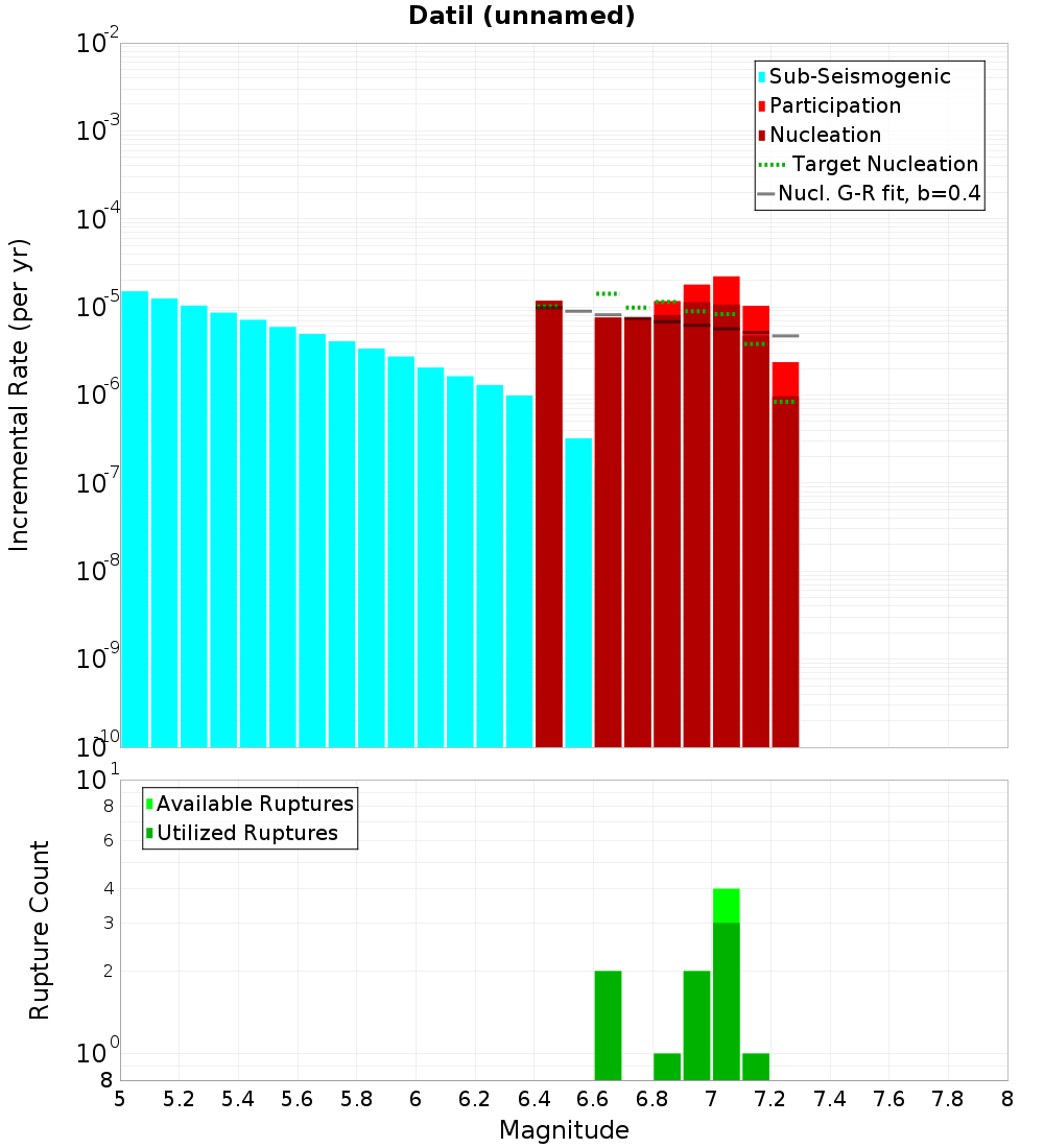 Incremental Plot