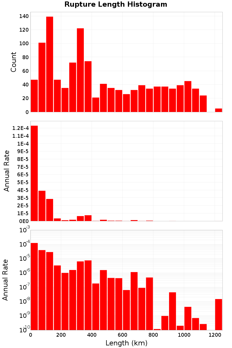Length Hist