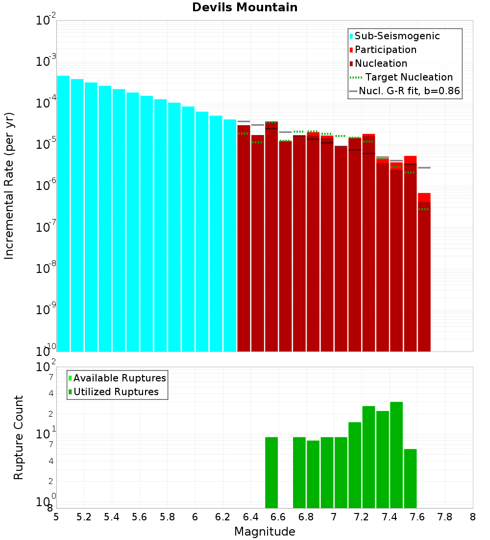 Incremental Plot