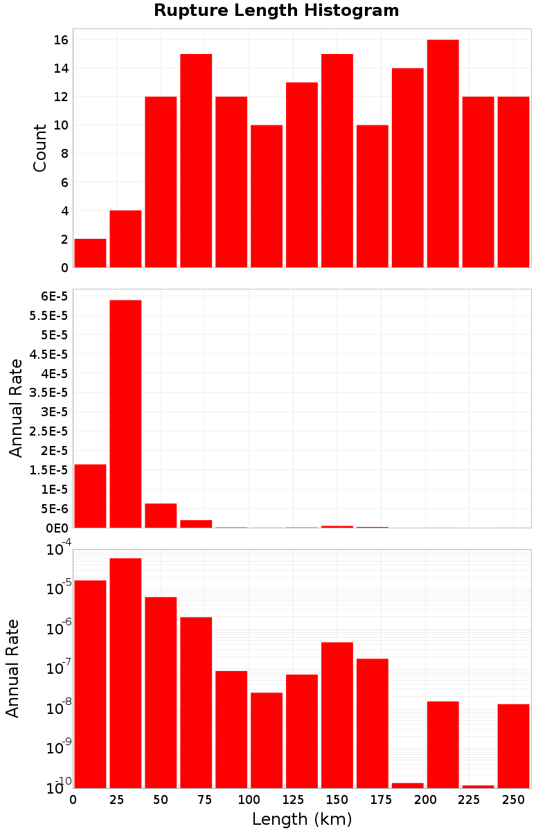 Length Hist