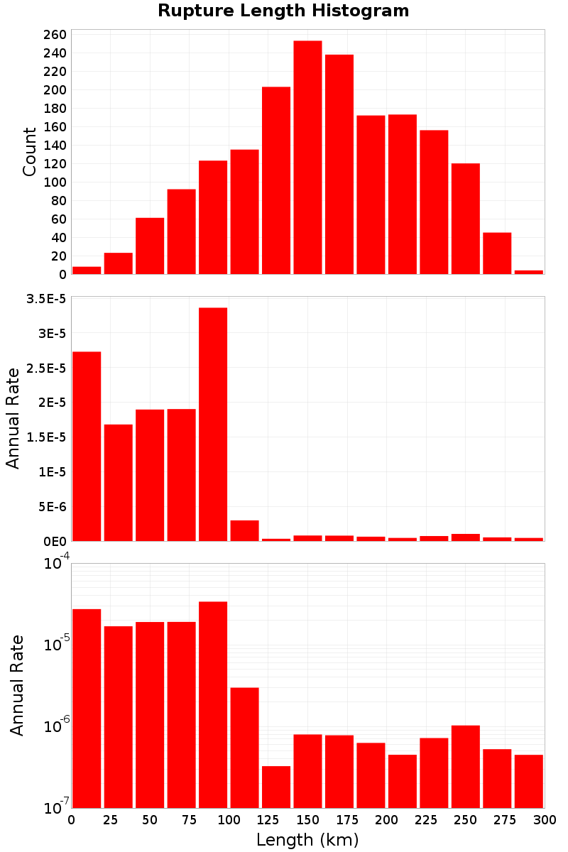 Length Hist