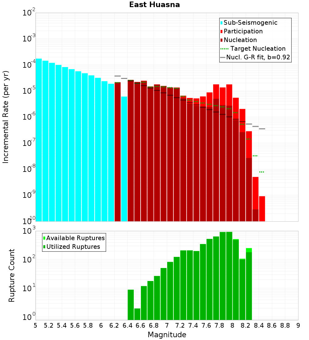 Incremental Plot