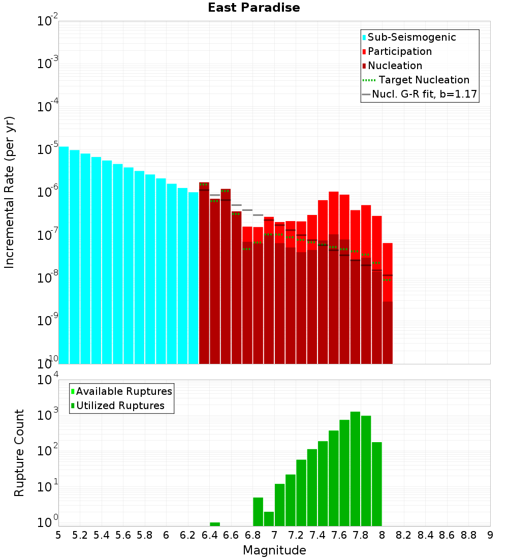 Incremental Plot