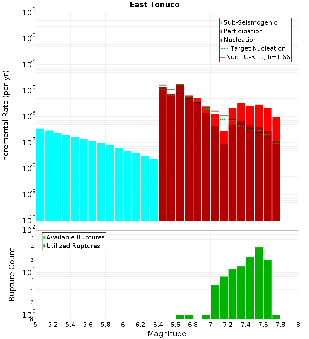 Incremental Plot