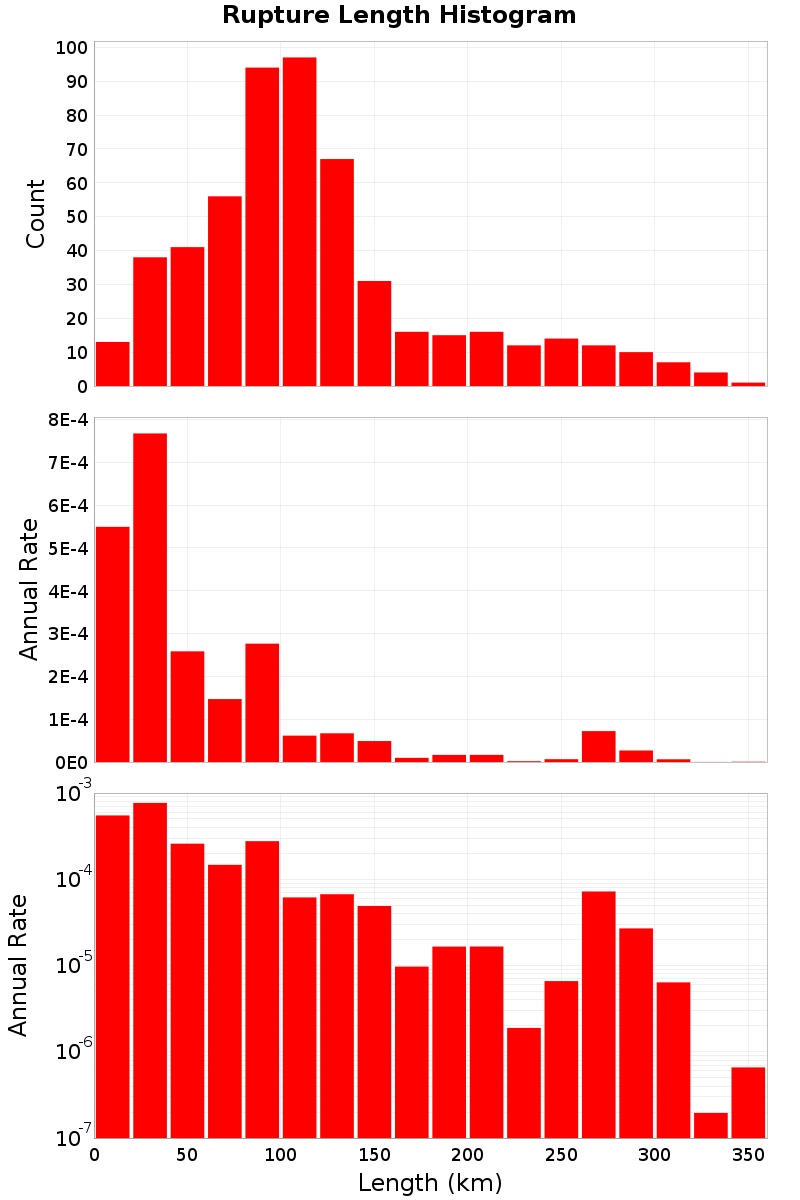 Length Hist
