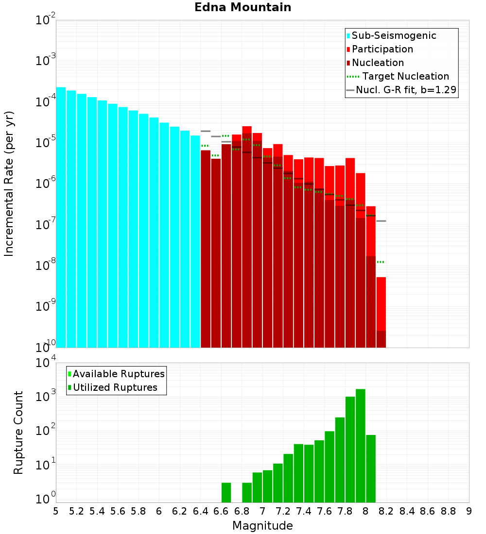 Incremental Plot