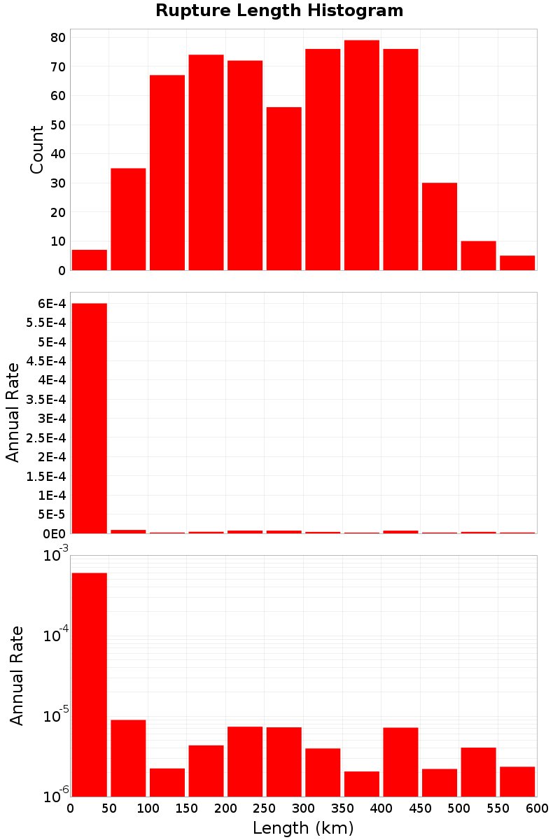 Length Hist