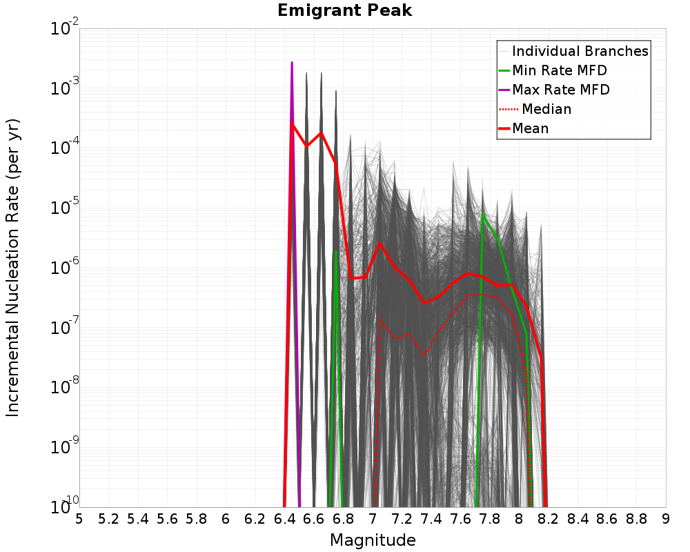 Incremental Plot