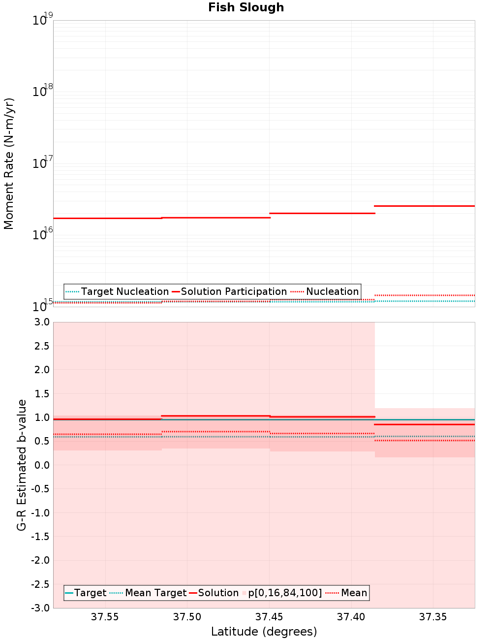 Along-strike plot